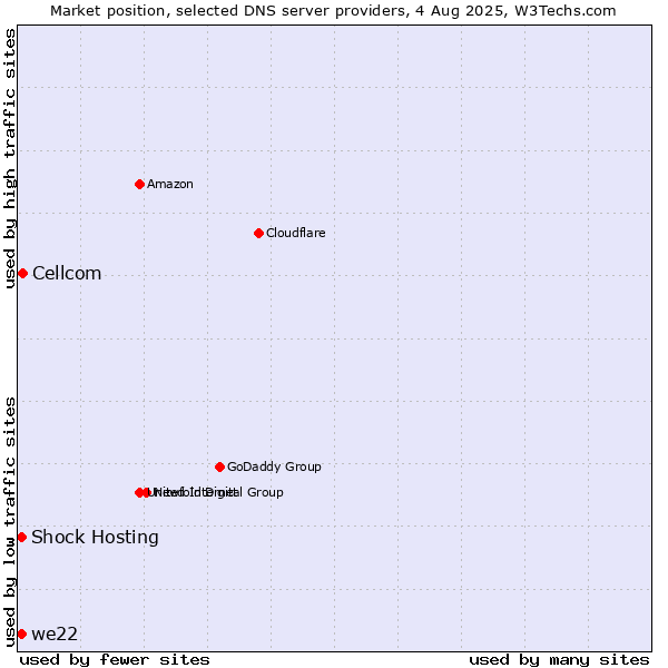 Market position of Cellcom vs. Shock Hosting vs. we22