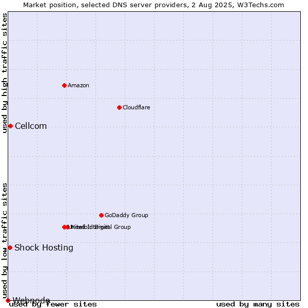 Market position of Cellcom vs. Shock Hosting vs. Webnode