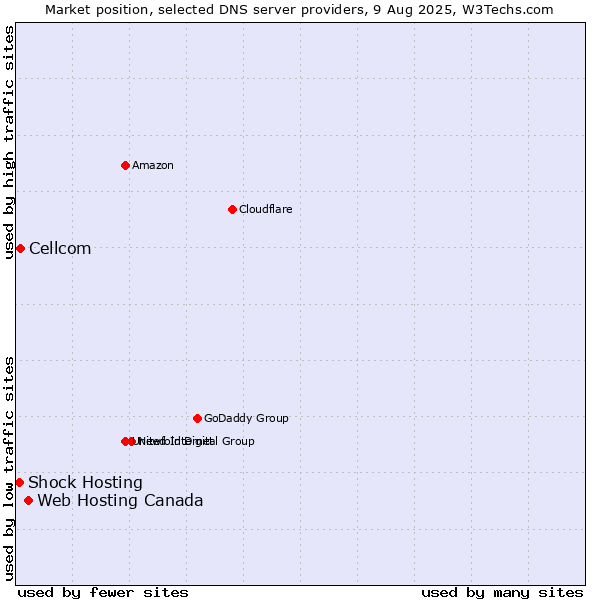 Market position of Web Hosting Canada vs. Cellcom vs. Shock Hosting