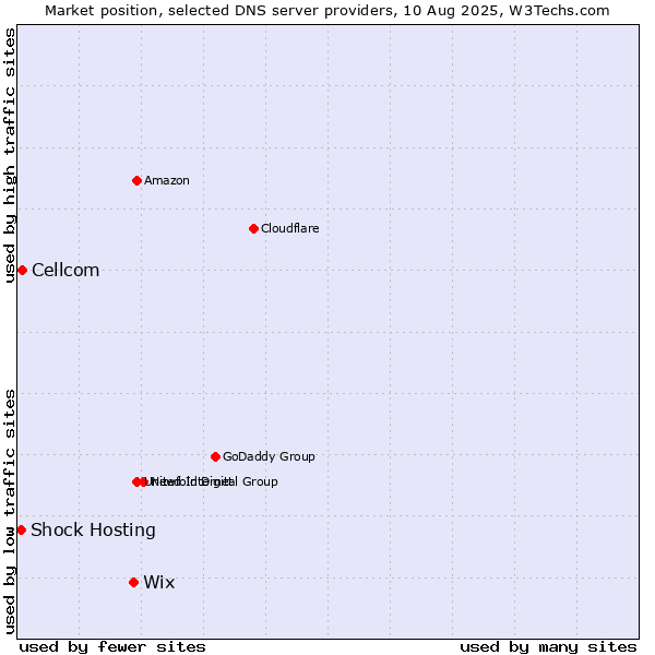 Market position of Wix vs. Cellcom vs. Shock Hosting