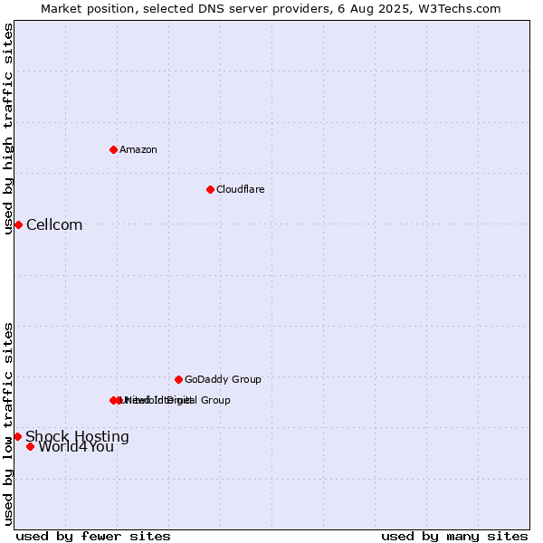 Market position of World4You vs. Cellcom vs. Shock Hosting