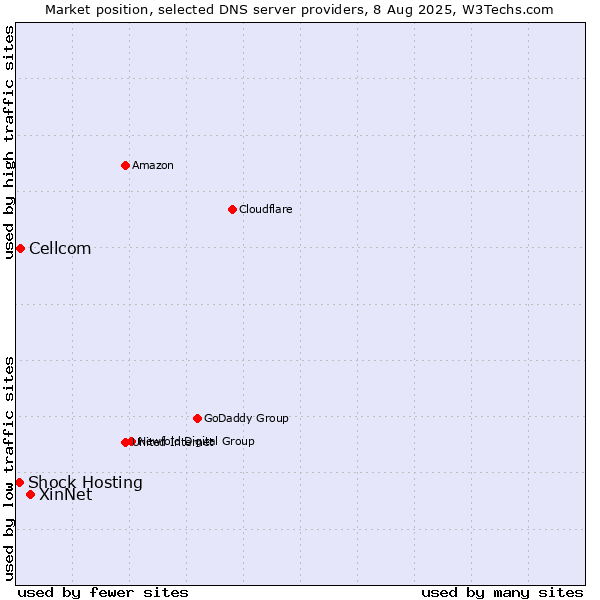 Market position of XinNet vs. Cellcom vs. Shock Hosting