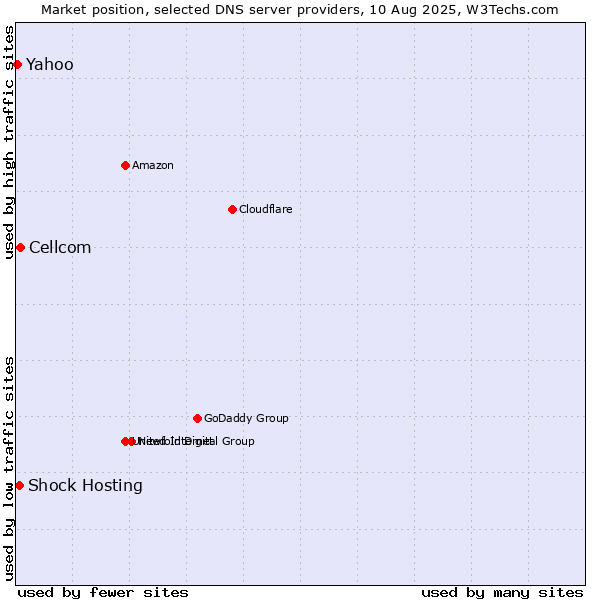 Market position of Cellcom vs. Shock Hosting vs. Yahoo