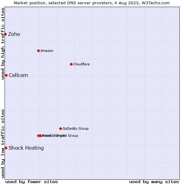 Market position of Cellcom vs. Shock Hosting vs. Zoho