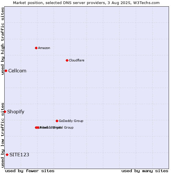 Market position of SITE123 vs. Cellcom vs. Shopify