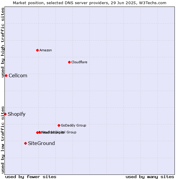 Market position of SiteGround vs. Cellcom vs. Shopify