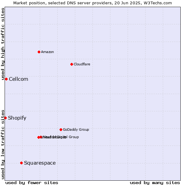 Market position of Squarespace vs. Cellcom vs. Shopify