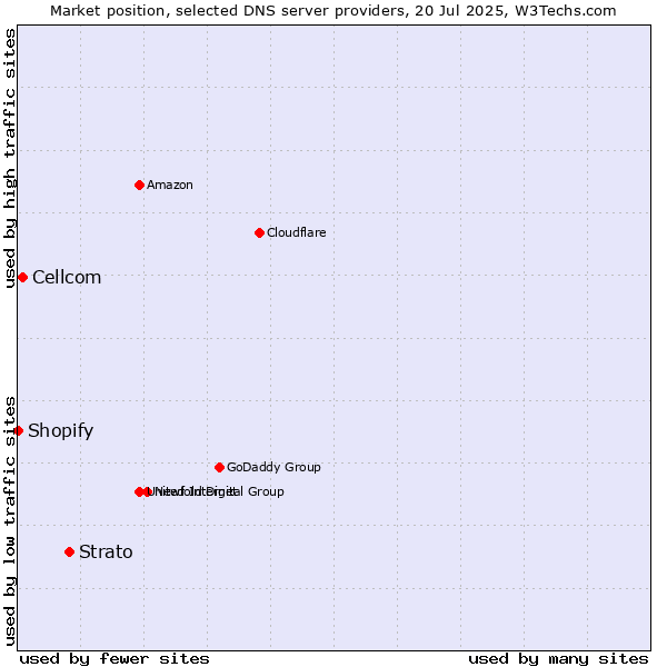 Market position of Strato vs. Cellcom vs. Shopify