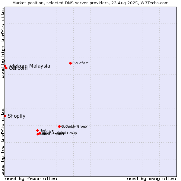 Market position of Cellcom vs. Shopify vs. Telekom Malaysia