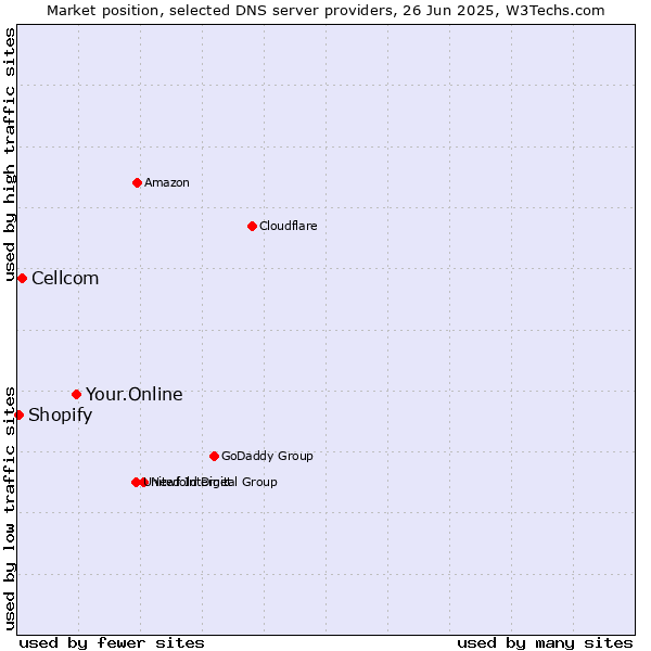 Market position of Your.Online vs. Cellcom vs. Shopify