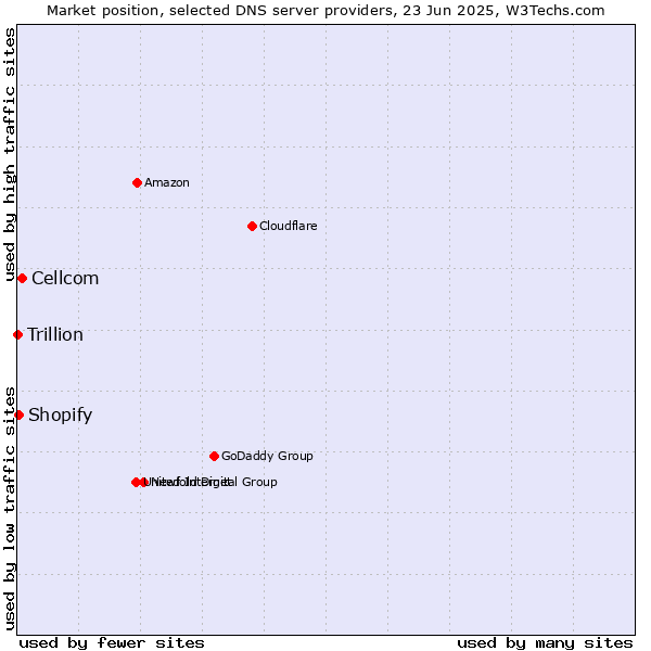 Market position of Cellcom vs. Shopify vs. Trillion