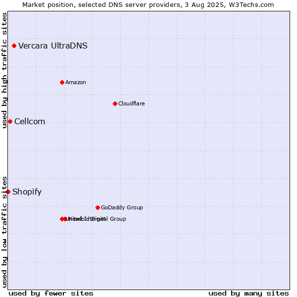 Market position of Vercara UltraDNS vs. Cellcom vs. Shopify
