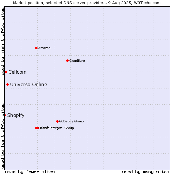 Market position of Universo Online vs. Cellcom vs. Shopify