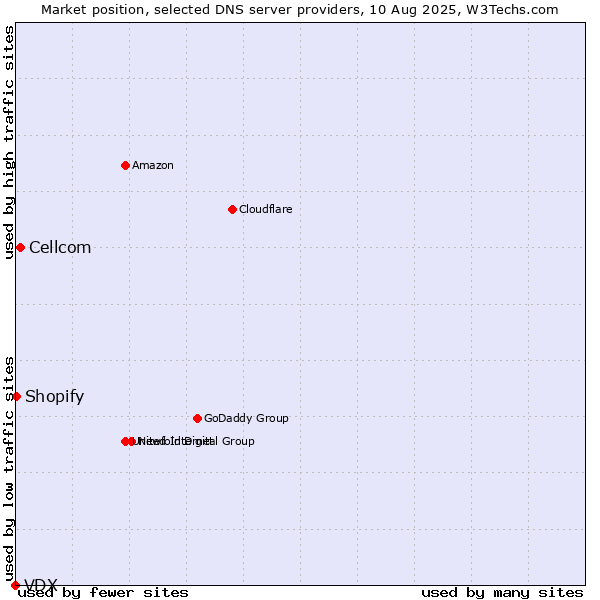 Market position of Cellcom vs. Shopify vs. VDX