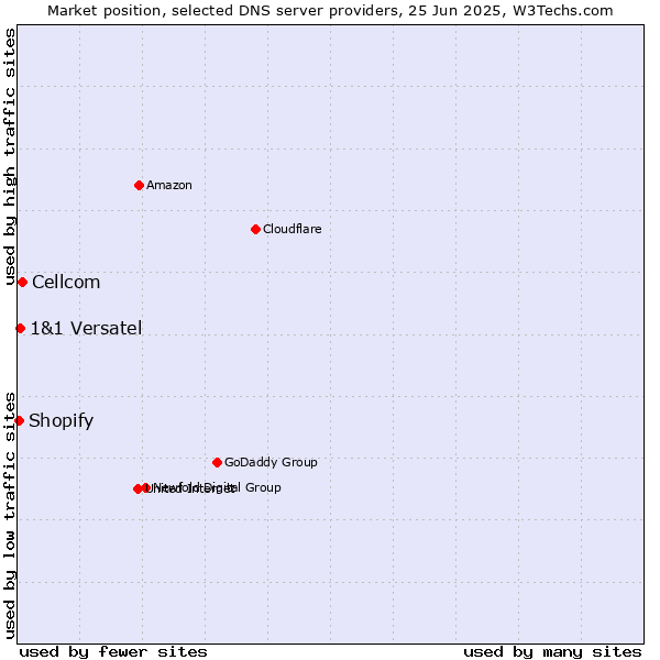 Market position of Cellcom vs. 1&1 Versatel vs. Shopify