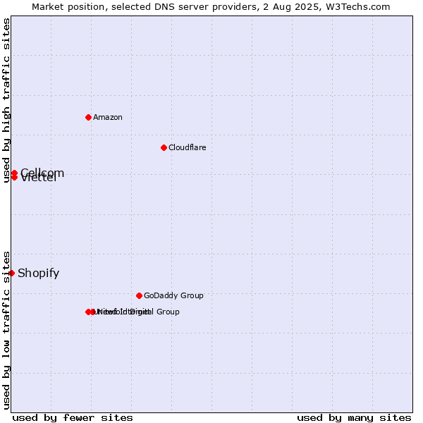 Market position of Cellcom vs. Viettel vs. Shopify