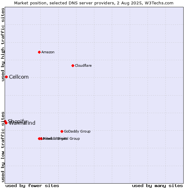 Market position of Cellcom vs. Wannafind vs. Shopify