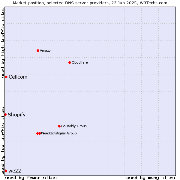 Market position of Cellcom vs. we22 vs. Shopify