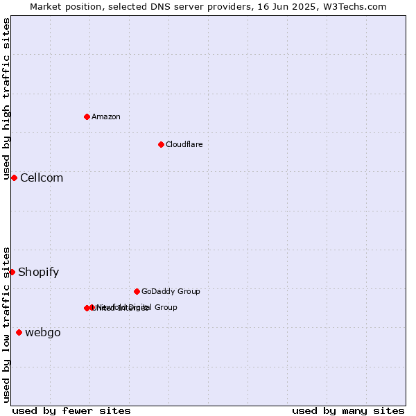 Market position of webgo vs. Cellcom vs. Shopify