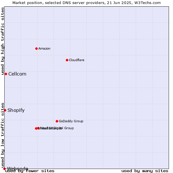 Market position of Cellcom vs. Shopify vs. Webnode