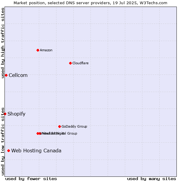 Market position of Web Hosting Canada vs. Cellcom vs. Shopify