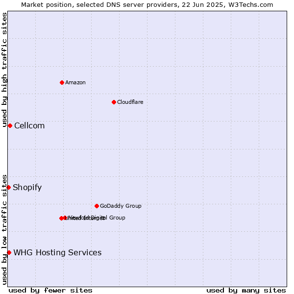 Market position of Cellcom vs. WHG Hosting Services vs. Shopify