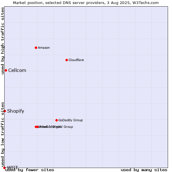 Market position of Cellcom vs. Shopify vs. WIIT