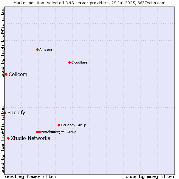 Market position of Xtudio Networks vs. Cellcom vs. Shopify