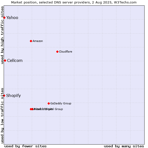 Market position of Cellcom vs. Yahoo vs. Shopify