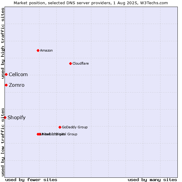 Market position of Zomro vs. Cellcom vs. Shopify