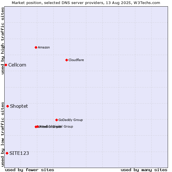 Market position of Shoptet vs. SITE123 vs. Cellcom