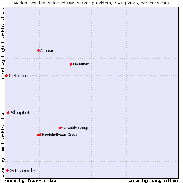 Market position of Shoptet vs. Sitezoogle vs. Cellcom