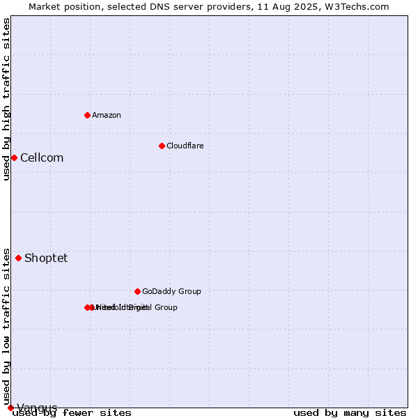 Market position of Shoptet vs. Cellcom vs. Vangus