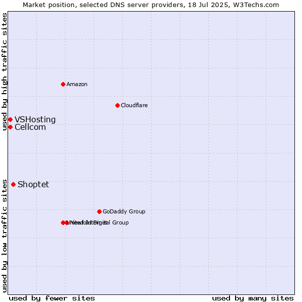 Market position of Shoptet vs. Cellcom vs. VSHosting