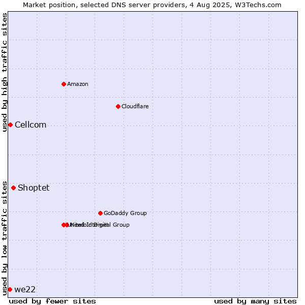 Market position of Shoptet vs. Cellcom vs. we22