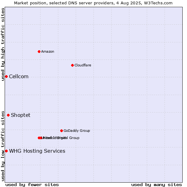 Market position of Shoptet vs. Cellcom vs. WHG Hosting Services