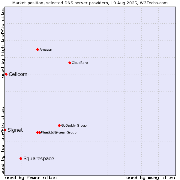 Market position of Squarespace vs. Cellcom vs. Signet