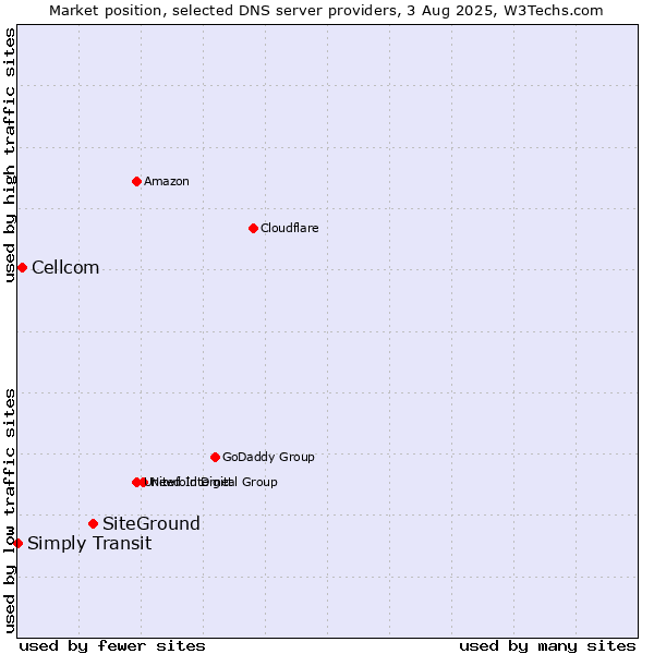 Market position of SiteGround vs. Cellcom vs. Simply Transit