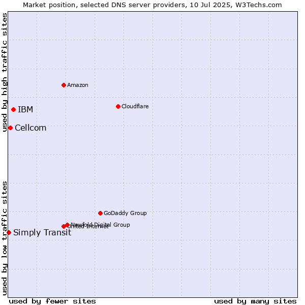 Market position of IBM vs. Cellcom vs. Simply Transit