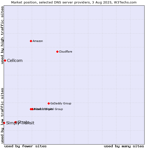 Market position of Strato vs. Cellcom vs. Simply Transit