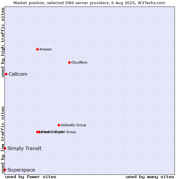 Market position of Cellcom vs. Simply Transit vs. Superspace