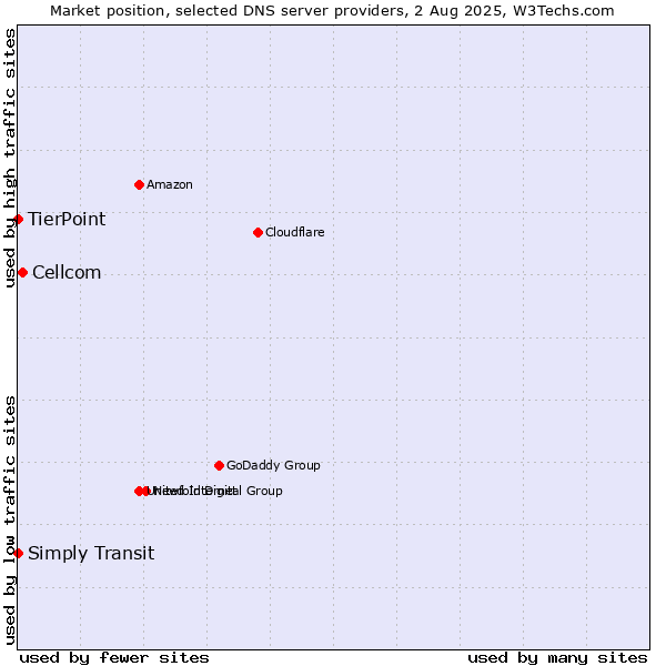 Market position of Cellcom vs. Simply Transit vs. TierPoint