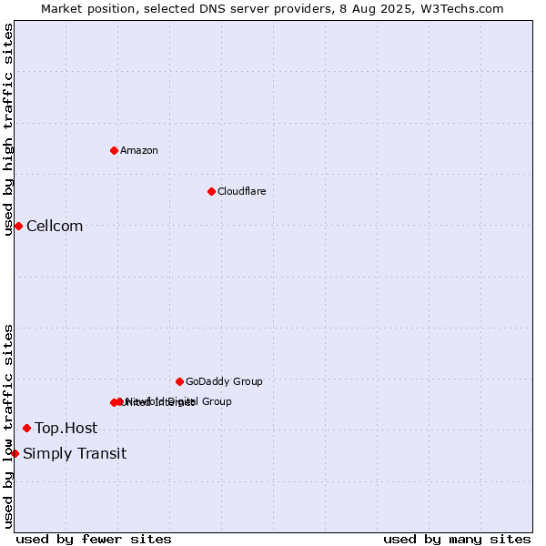 Market position of Top.Host vs. Cellcom vs. Simply Transit