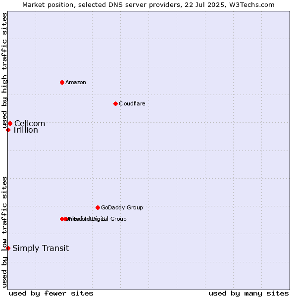 Market position of Cellcom vs. Simply Transit vs. Trillion