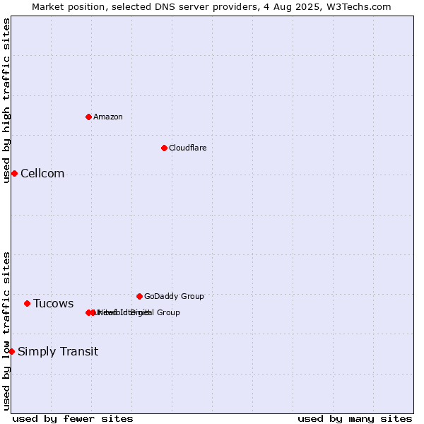 Market position of Tucows vs. Cellcom vs. Simply Transit
