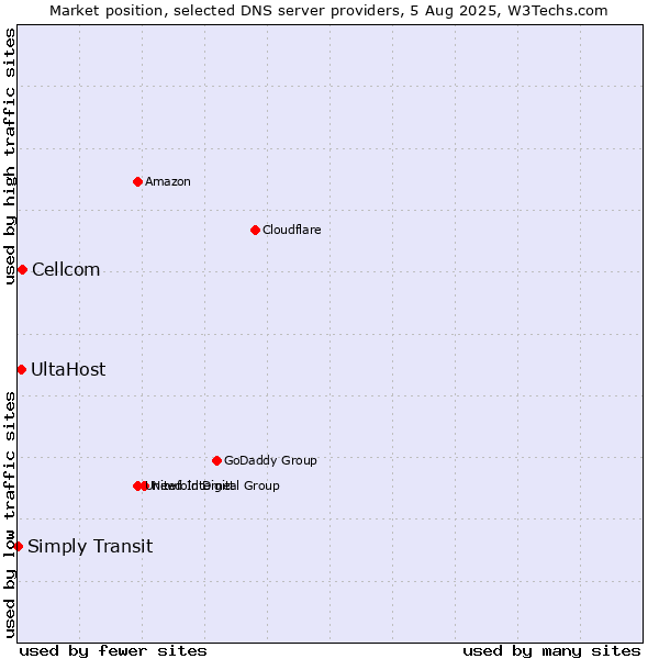 Market position of Cellcom vs. UltaHost vs. Simply Transit