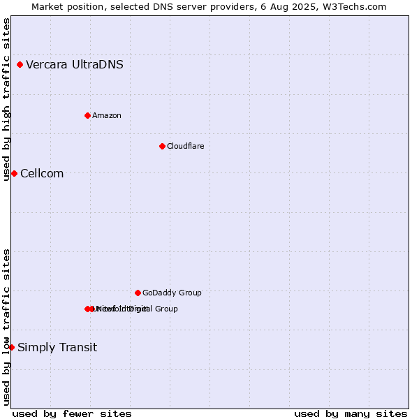 Market position of Vercara UltraDNS vs. Cellcom vs. Simply Transit