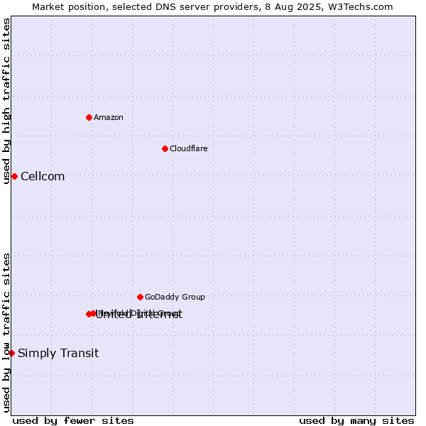 Market position of United Internet vs. Cellcom vs. Simply Transit