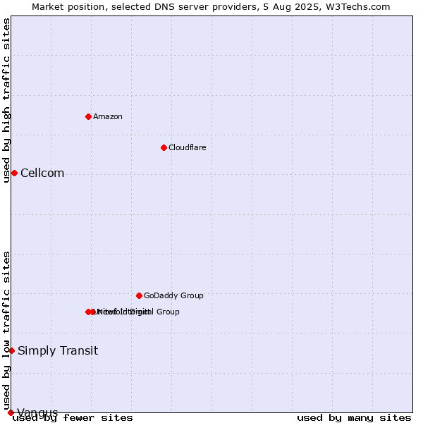 Market position of Cellcom vs. Simply Transit vs. Vangus