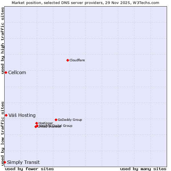 Market position of Váš Hosting vs. Cellcom vs. Simply Transit